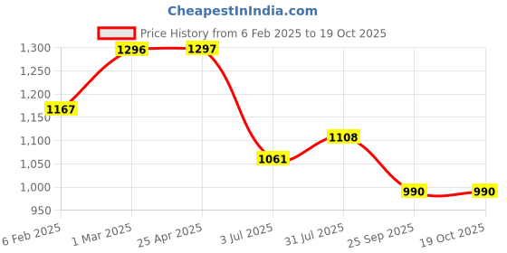 industrybuying.com RS PRO Plain Blind Rivet 9 mm M50, 2065483 (Bag 100 pcs) rs pro Price History Graph from 6 Feb 2025 to 18 Oct 2025