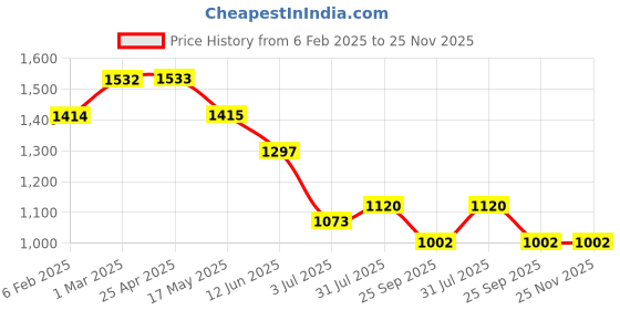 industrybuying.com RS PRO Plain Blind Rivet 9 mm PG11, 2065484 (Bag 100 pcs) rs pro Price History Graph from 6 Feb 2025 to 24 Nov 2025