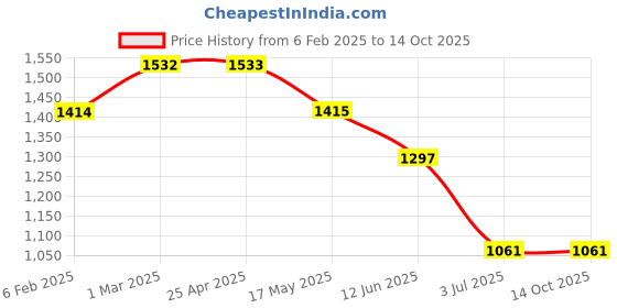industrybuying.com RS PRO Plain Blind Rivet 9 mm PG13.5, 2065498 (Bag 100 pcs) rs pro Price History Graph from 6 Feb 2025 to 14 Oct 2025