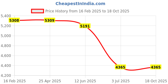 industrybuying.com RS PRO Plain Blind Rivet 9 mm PG13.5, 2067801 (Bag 100 pcs) rs pro Price History Graph from 16 Feb 2025 to 17 Oct 2025