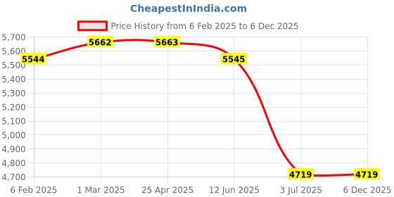industrybuying.com RS PRO Plain Blind Rivet 9 mm PG16, 2067802 (Bag 100 pcs) rs pro Price History Graph from 6 Feb 2025 to 5 Dec 2025