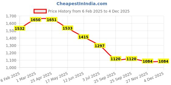 industrybuying.com RS PRO Plain Blind Rivet 9 mm PG21, 2065500 (Bag 100 pcs) rs pro Price History Graph from 6 Feb 2025 to 3 Dec 2025