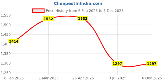 industrybuying.com RS PRO Plain Blind Rivet 9 mm PG29, 2065512 (Bag 100 pcs) rs pro Price History Graph from 6 Feb 2025 to 5 Dec 2025