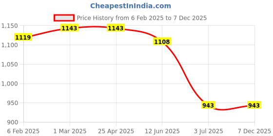 industrybuying.com RS PRO Plain Blind Rivet 9 mm PG36, 2065521 (Bag 100 pcs) rs pro Price History Graph from 6 Feb 2025 to 7 Dec 2025