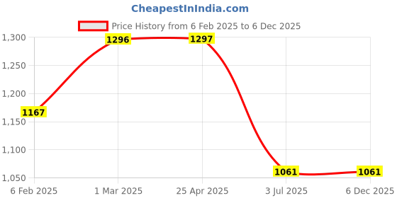 industrybuying.com RS PRO Plain Blind Rivet 9 mm PG42, 2065522 (Bag 100 pcs) rs pro Price History Graph from 6 Feb 2025 to 5 Dec 2025