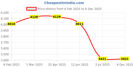 industrybuying.com RS PRO Plain Blind Rivet 9 mm PG9, 2067821 (Bag 100 pcs) rs pro Price History Graph from 6 Feb 2025 to 5 Dec 2025