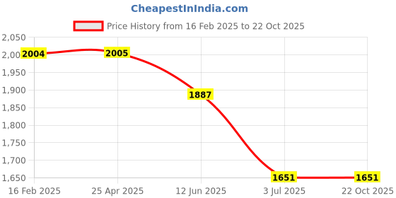industrybuying.com RS PRO Plain Blind Rivet Stainless Steel 4.1 mm DIN 7337, 2065462 (Bag 100 pcs) rs pro Price History Graph from 16 Feb 2025 to 21 Oct 2025