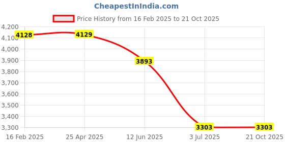 industrybuying.com RS PRO Plain Blind Rivet Stainless Steel 4.9 mm DIN 7337, 2067793 (Bag 100 pcs) rs pro Price History Graph from 16 Feb 2025 to 21 Oct 2025