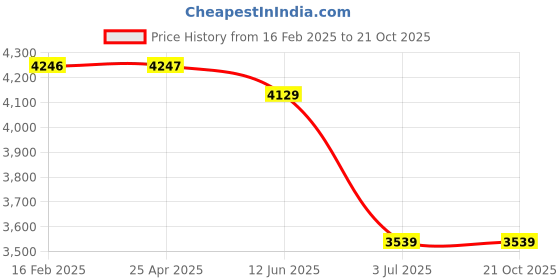 industrybuying.com RS PRO Plain Blind Rivet Stainless Steel 4.9 mm DIN 7337, 2067794 (Bag 100 pcs) rs pro Price History Graph from 16 Feb 2025 to 21 Oct 2025