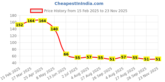 industrybuying.com RS PRO Plain Brass 13 mm Hex Nuts, Model No 2240432 rs pro Price History Graph from 15 Feb 2025 to 22 Nov 2025