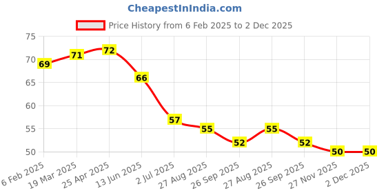 industrybuying.com RS PRO Plain Brass 17 mm Hex Nuts, Model No 2240433 rs pro Price History Graph from 6 Feb 2025 to 2 Dec 2025