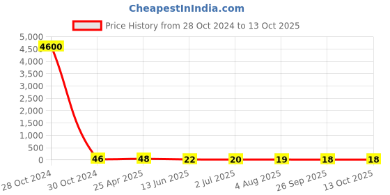 industrybuying.com RS PRO Plain Brass 18 mm Hex Nuts, Model No 2240429 rs pro Price History Graph from 28 Oct 2024 to 12 Oct 2025