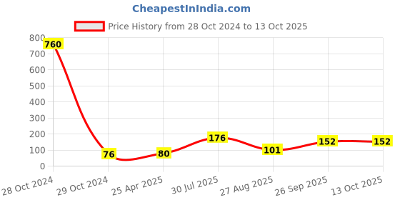 industrybuying.com RS PRO Plain Brass 27 mm Hex Nuts, Model No 2240434 rs pro Price History Graph from 28 Oct 2024 to 13 Oct 2025