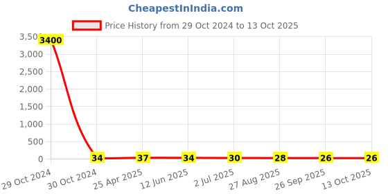 industrybuying.com RS PRO Plain Brass 28 mm Hex Nuts, Model No 2240431 rs pro Price History Graph from 29 Oct 2024 to 13 Oct 2025