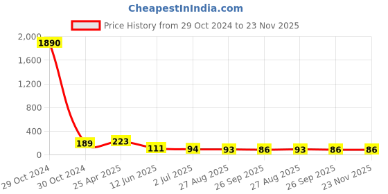industrybuying.com RS PRO Plain Brass 37 mm Hex Nuts, Model No 2240435 rs pro Price History Graph from 29 Oct 2024 to 23 Nov 2025