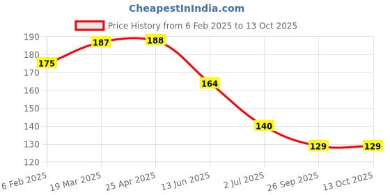 industrybuying.com RS PRO Plain Brass 47 mm Hex Nuts, Model No 2240436 rs pro Price History Graph from 6 Feb 2025 to 13 Oct 2025