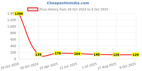 industrybuying.com RS PRO Plain Brass 51 mm Hex Nuts, Model No 2240427 rs pro Price History Graph from 29 Oct 2024 to 8 Oct 2025