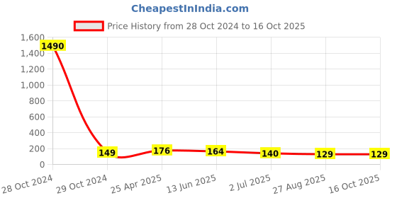industrybuying.com RS PRO Plain Brass 56 mm Hex Nuts, Model No 2240428 rs pro Price History Graph from 28 Oct 2024 to 16 Oct 2025