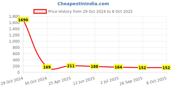 industrybuying.com RS PRO Plain Brass 57 mm Hex Nuts, Model No 2240438 rs pro Price History Graph from 29 Oct 2024 to 8 Oct 2025