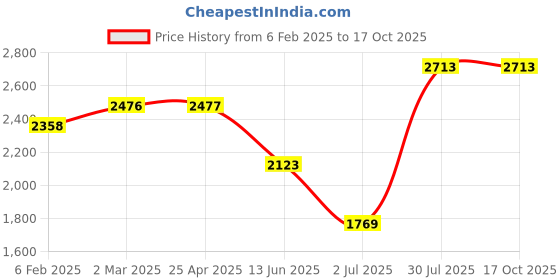 industrybuying.com RS PRO Plain Bush 3 mm Shaft Diameter 5 mm Outside Diameter, 5217708 (Bag of 5 Pcs) rs pro Price History Graph from 6 Feb 2025 to 16 Oct 2025