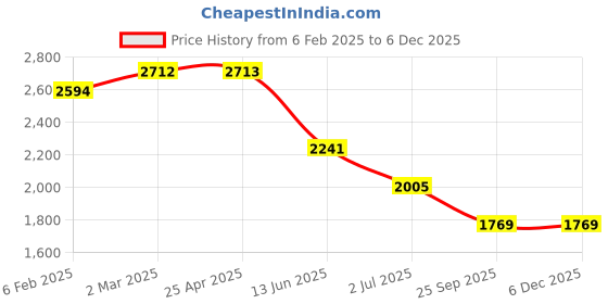 industrybuying.com RS PRO Plain Bush 4 mm Shaft Diameter 6 mm Outside Diameter, 5217742 (Bag of 5 Pcs) rs pro Price History Graph from 6 Feb 2025 to 5 Dec 2025