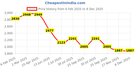 industrybuying.com RS PRO Plain Bush 5 mm Shaft Diameter 8 mm Outside Diameter, 5217764 (Bag of 5 Pcs) rs pro Price History Graph from 6 Feb 2025 to 5 Dec 2025