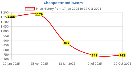 industrybuying.com RS PRO Plain Button SS Tamper Proof Security Screw, M3 x 12mm ,6212748 (Bag of 100 Piece) rs pro Price History Graph from 17 Jan 2025 to 11 Oct 2025