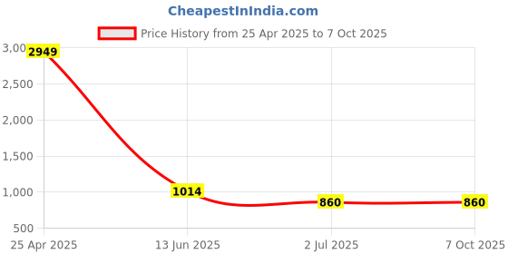 industrybuying.com RS PRO Plain Button SS Tamper Proof Security Screw, M3 x 20mm ,6212653 (Bag of 100 Piece) rs pro Price History Graph from 25 Apr 2025 to 7 Oct 2025