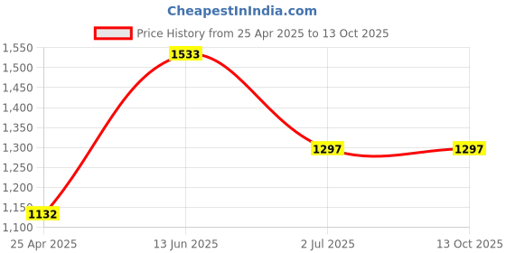 industrybuying.com RS PRO Plain Button SS Tamper Proof Security Screw, M3 x 6mm ,6212631 (Bag of 100 Piece) rs pro Price History Graph from 25 Apr 2025 to 13 Oct 2025