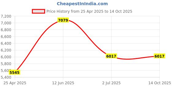 industrybuying.com RS PRO Plain Button SS Tamper Proof Security Screw, M4 x 12mm ,6212647 (Bag of 100 Piece) rs pro Price History Graph from 25 Apr 2025 to 14 Oct 2025