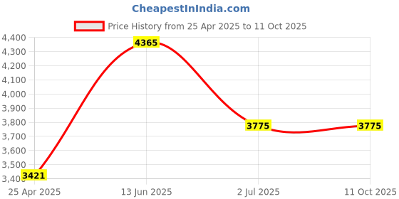 industrybuying.com RS PRO Plain Button SS Tamper Proof Security Screw, M4 x 12mm ,6212805 (Bag of 100 Piece) rs pro Price History Graph from 25 Apr 2025 to 10 Oct 2025