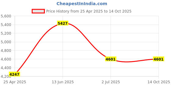 industrybuying.com RS PRO Plain Button SS Tamper Proof Security Screw, M4 x 20mm ,6212798 (Bag of 100 Piece) rs pro Price History Graph from 25 Apr 2025 to 13 Oct 2025