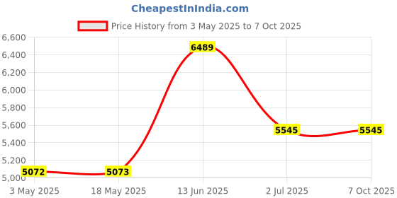 industrybuying.com RS PRO Plain Button SS Tamper Proof Security Screw, M5 x 12mm ,6212811 (Bag of 100 Piece) rs pro Price History Graph from 3 May 2025 to 7 Oct 2025