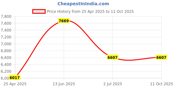 industrybuying.com RS PRO Plain Button SS Tamper Proof Security Screw, M5 x 20mm ,6212827 (Bag of 100 Piece) rs pro Price History Graph from 25 Apr 2025 to 11 Oct 2025