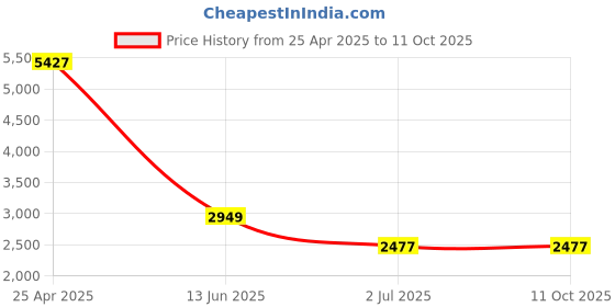 industrybuying.com RS PRO Plain Button SS Tamper Proof Security Screw, M5 x 25mm ,6212833 (Bag of 100 Piece) rs pro Price History Graph from 25 Apr 2025 to 10 Oct 2025