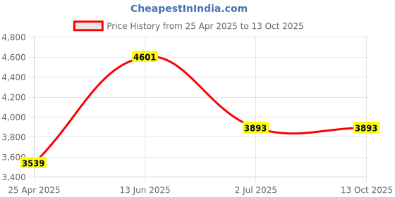 industrybuying.com RS PRO Plain Button SS Tamper Proof Security Screw, M6 x 12mm ,6212849 (Bag of 100 Piece) rs pro Price History Graph from 25 Apr 2025 to 13 Oct 2025