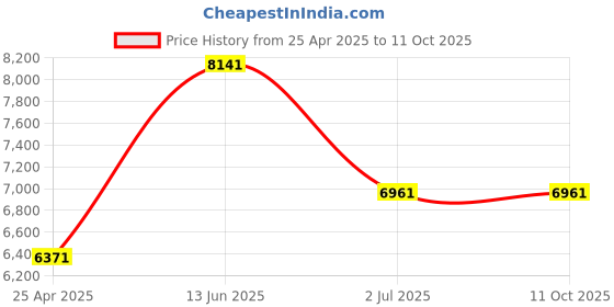 industrybuying.com RS PRO Plain Button SS Tamper Proof Security Screw, M6 x 20mm ,6212855 (Bag of 100 Piece) rs pro Price History Graph from 25 Apr 2025 to 11 Oct 2025
