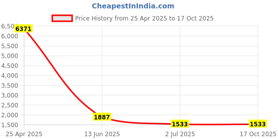 industrybuying.com RS PRO Plain Button SS Tamper Proof Security Screw, M6 x 25mm ,6212732 (Bag of 50 Piece) rs pro Price History Graph from 25 Apr 2025 to 17 Oct 2025