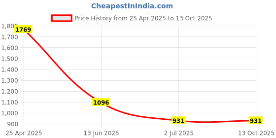 industrybuying.com RS PRO Plain Countersunk SS Tamper Proof Security Screw, M5 x 12mm ,2625768 (Bag of 50 Piece) rs pro Price History Graph from 25 Apr 2025 to 13 Oct 2025