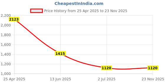 industrybuying.com RS PRO Plain Countersunk SS Tamper Proof Security Screw, M5 x 16mm ,2625774 (Bag of 50 Piece) rs pro Price History Graph from 25 Apr 2025 to 23 Nov 2025