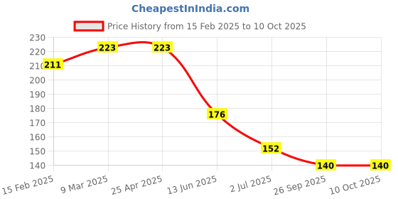 industrybuying.com RS PRO Plain Nylon 10 mm Hex Nuts, Model No 6539532 rs pro Price History Graph from 15 Feb 2025 to 8 Oct 2025