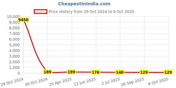 industrybuying.com RS PRO Plain Nylon 7 mm Hex Nuts, Model No 6539548 rs pro Price History Graph from 29 Oct 2024 to 8 Oct 2025