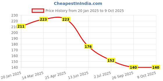 industrybuying.com RS PRO Plain Nylon 8 mm Hex Nuts, Model No 6539510 rs pro Price History Graph from 20 Jan 2025 to 8 Oct 2025