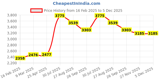 industrybuying.com RS PRO Plain Nylon Dome Nut M5, 2326975 (Bag 50 pcs) rs pro Price History Graph from 16 Feb 2025 to 5 Dec 2025