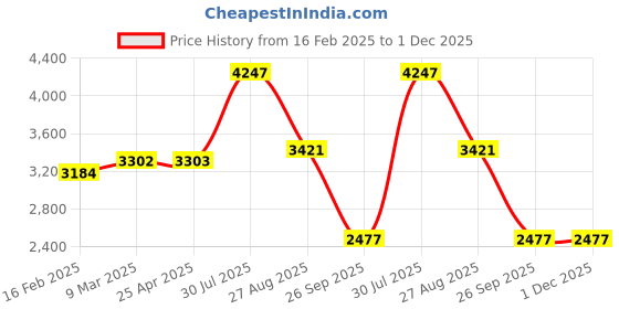 industrybuying.com RS PRO Plain Nylon Dome Nut M6, 2326990 (Bag 50 pcs) rs pro Price History Graph from 16 Feb 2025 to 30 Nov 2025