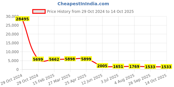 industrybuying.com RS PRO Plain Nylon Threaded Rod, M10, 1m Model No 2326879 rs pro Price History Graph from 29 Oct 2024 to 14 Oct 2025