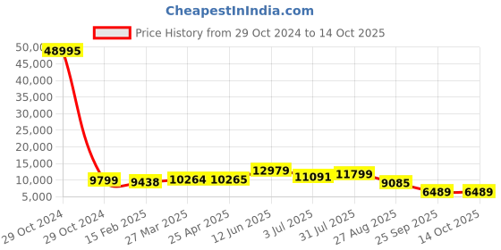 industrybuying.com RS PRO Plain Nylon Threaded Rod, M12, 1m Model No 2326886 rs pro Price History Graph from 29 Oct 2024 to 14 Oct 2025