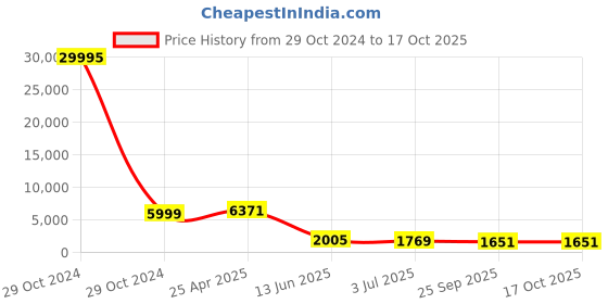 industrybuying.com RS PRO Plain Nylon Threaded Rod, M4, 1m Model No 2326937 rs pro Price History Graph from 29 Oct 2024 to 16 Oct 2025