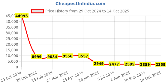 industrybuying.com RS PRO Plain Nylon Threaded Rod, M5, 1m Model No 2326958 rs pro Price History Graph from 29 Oct 2024 to 14 Oct 2025