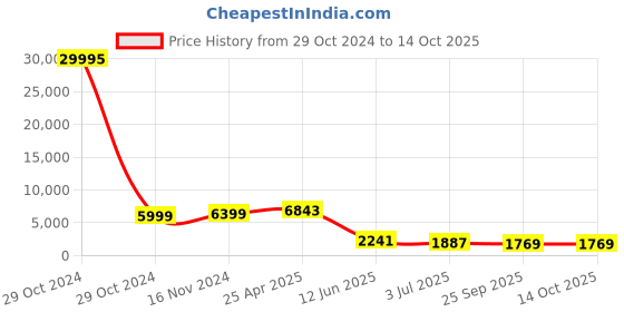 industrybuying.com RS PRO Plain Nylon Threaded Rod, M6, 1m Model No 2326978 rs pro Price History Graph from 29 Oct 2024 to 14 Oct 2025